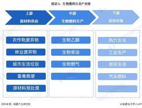 预见2024 2024年中国生物燃料行业全景图谱 附市场现状 竞争格局和发展趋势等